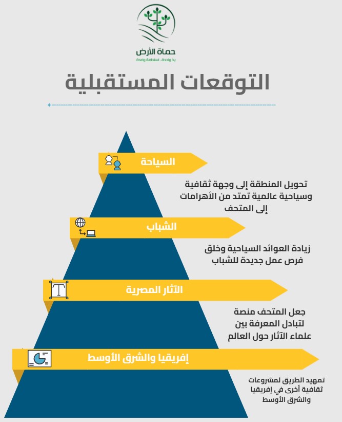التوقعات المستقبلية