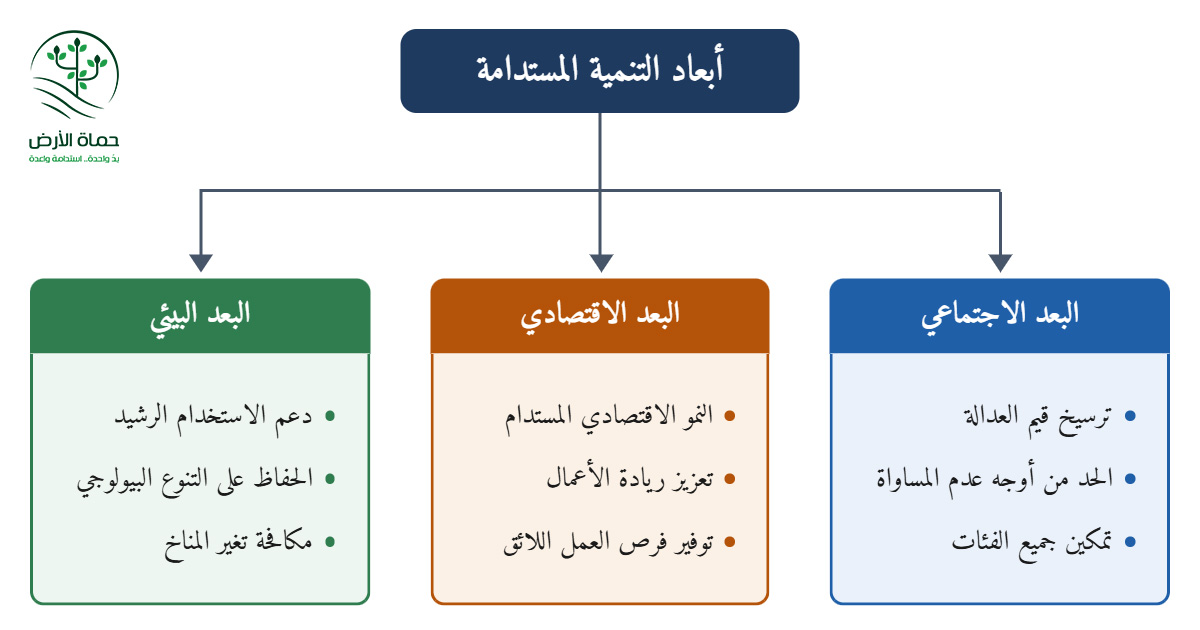 أبعاد التنمية